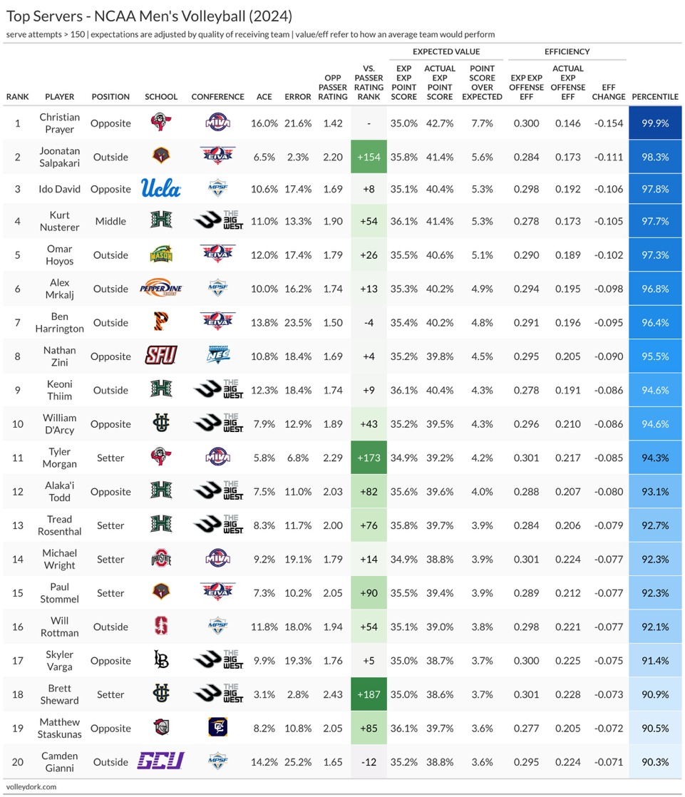 Stat leaders: 2024 college men’s volleyball national awards - Off the Block